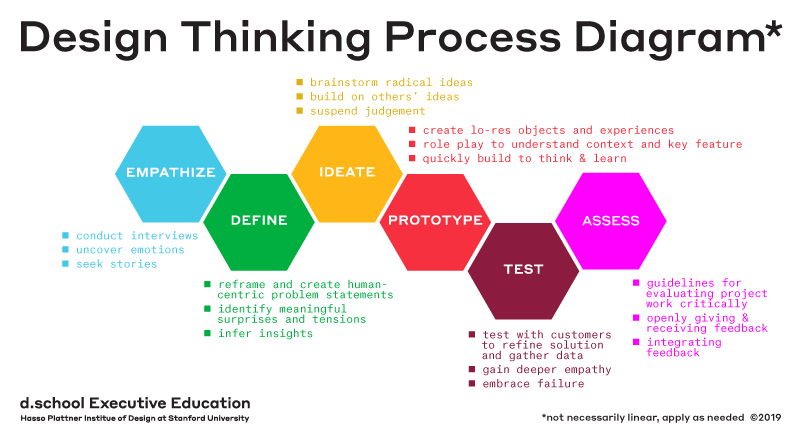 problem-solving-usa-il-design-thinking-addlance-blog-caf