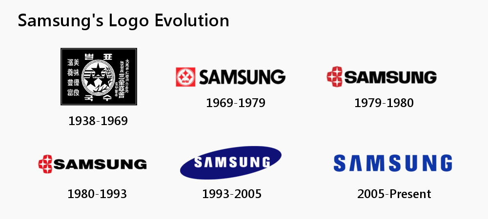 Что означают названия телефонов. Samsung 1938 logo. Samsung логотип 1993. Первый логотип самсунг 1938. Самсунг 1969.